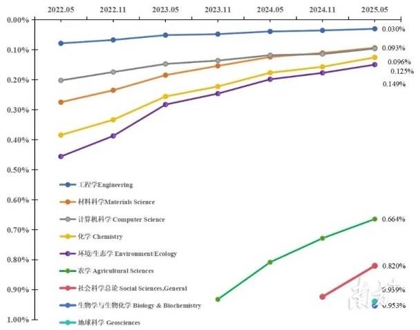 2022.05-2025.05半岛体育(中国)官方网站ESI学科排位上升趋势